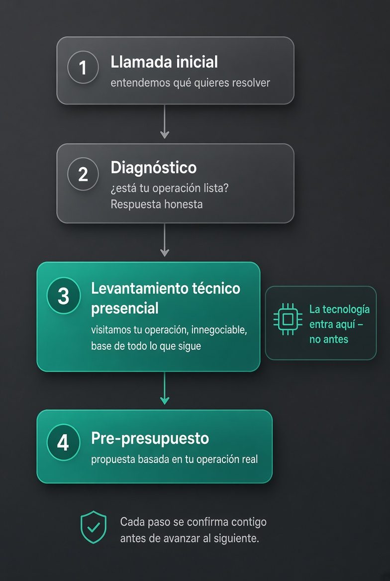 Proceso de 4 pasos